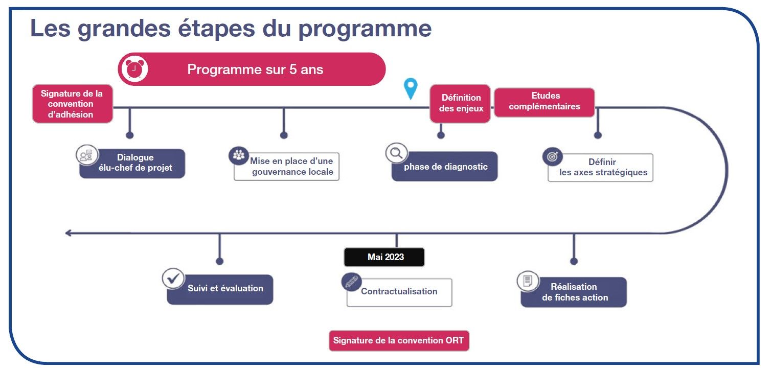 Petites Villes De Demain