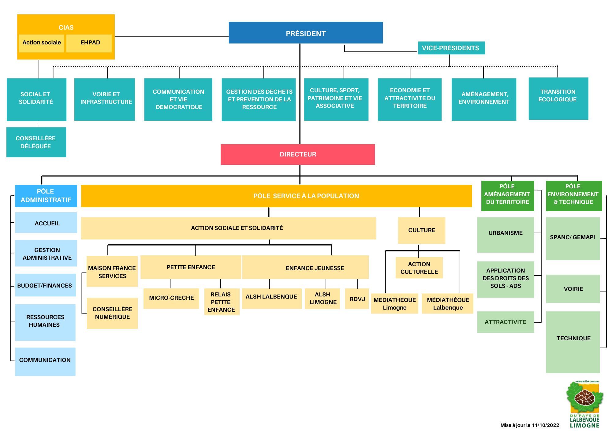 Organigramme